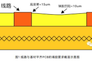 线路与基材平齐PCB的制程设计