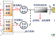 变频器技术基础与变频空调控制系统