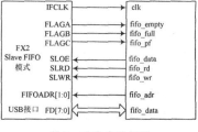 基于Verilog的FPGA与USB 2．0高速接口设计