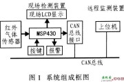 CAN总线和MSP430的CO(一氧化碳)红外检测系统设计
