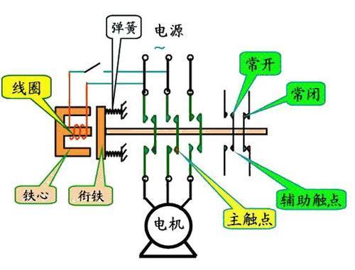 交流接触器的结构，原理，参数及选型  第3张