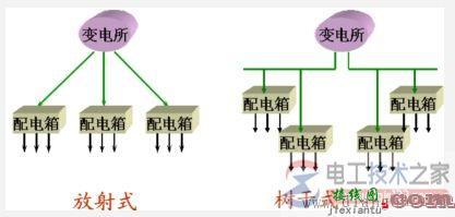 低压供电系统的二种接线方式图例  第1张