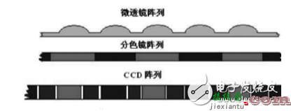 ccd技术的原理与应用及高清摄像机CCD技术  第1张
