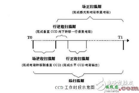 ccd技术的原理与应用及高清摄像机CCD技术  第8张