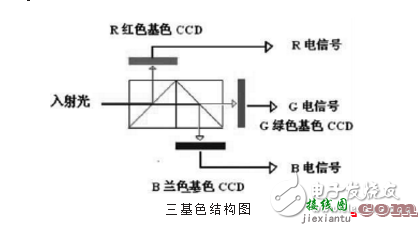 ccd技术的原理与应用及高清摄像机CCD技术  第9张