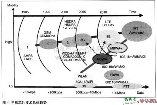 ITRS的工序路线图与新一代嵌入式多核SoC设计  第1张