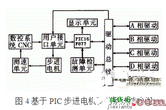 利用PIC单片机控制步进电机控制系统的方法概述  第4张