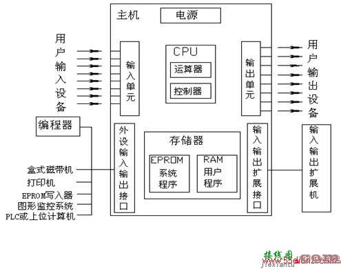 PLC硬件系统的简化框图  第1张