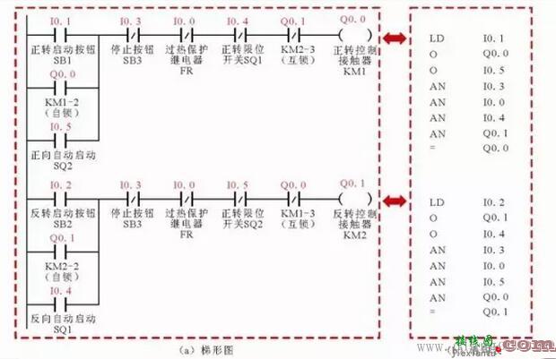 三相交流电动机自动循环控制电路中的PLC梯形图和语句表  第1张