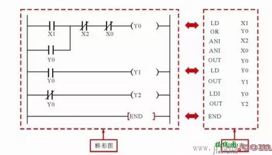 三相交流感应电动机连续控制电路中的PLC梯形图和语句表  第3张