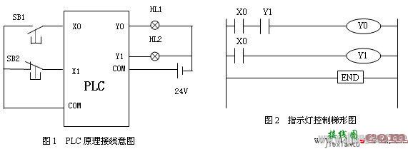 PLC指示灯控制接线原理及梯形图编程  第1张