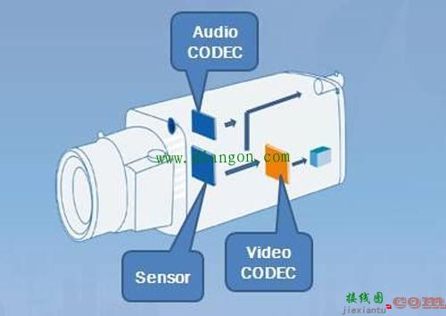 网络摄像机工作原理及网络监控系统架构  第2张