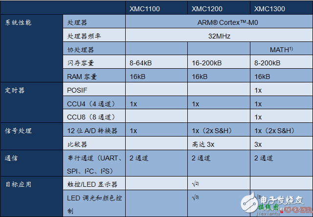 三大电机控制方案之MCU篇（1）：英飞凌 XMC1000  第1张