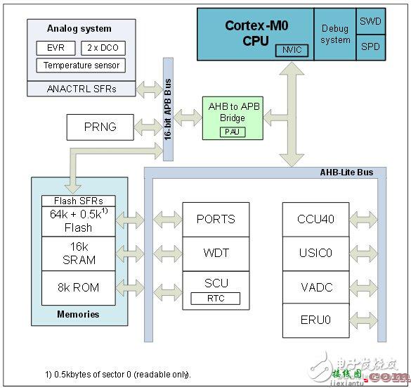 三大电机控制方案之MCU篇（1）：英飞凌 XMC1000  第2张