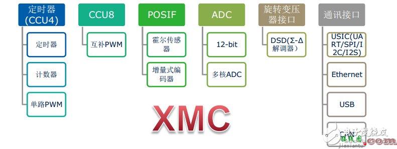 三大电机控制方案之MCU篇（1）：英飞凌 XMC1000  第8张