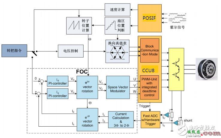三大电机控制方案之MCU篇（1）：英飞凌 XMC1000  第20张