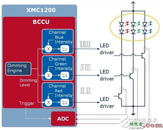 三大电机控制方案之MCU篇（1）：英飞凌 XMC1000  第16张