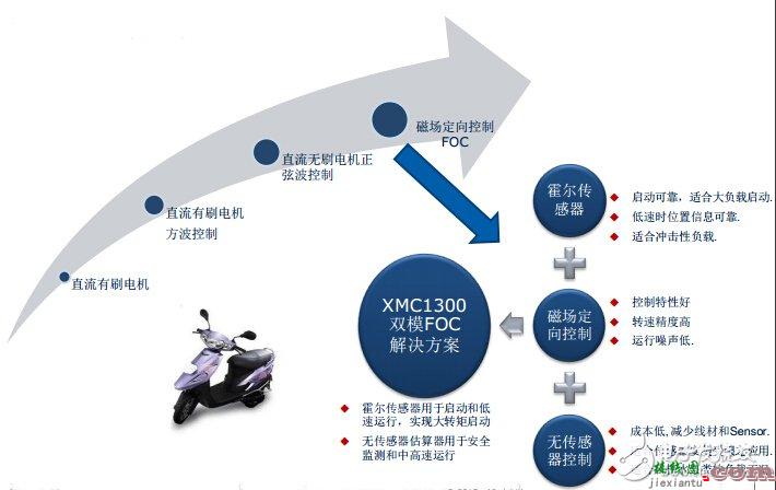 三大电机控制方案之MCU篇（1）：英飞凌 XMC1000  第18张