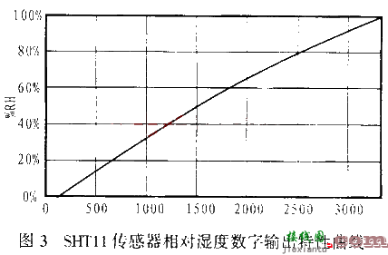 I2C总线数字式温湿度传感器SHT11及其在单片机系统的应用  第3张