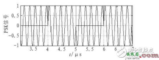 产生二进制PSK、ASK信号 - 正弦波信号发生器基本原理与设计  第2张