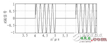 产生二进制PSK、ASK信号 - 正弦波信号发生器基本原理与设计  第1张