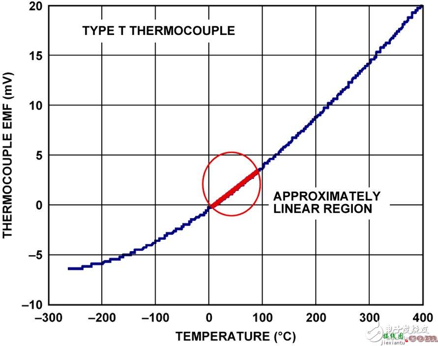 热电偶与温度 - 热电偶温度测量系统电路图，耗用电流低于500μA  第1张