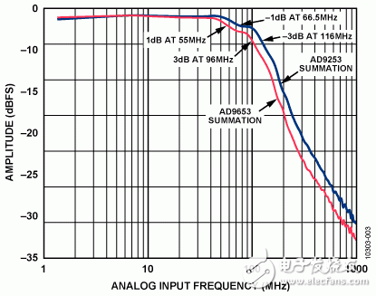 电路的测定性能 - 14位125MSPS四通道ADC电路图（通过后端数字求和增强SNR性能）  第2张