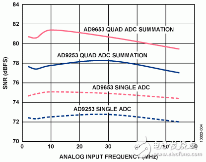 电路的测定性能 - 14位125MSPS四通道ADC电路图（通过后端数字求和增强SNR性能）  第3张