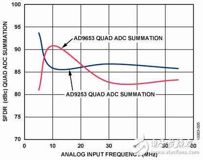 电路的测定性能 - 14位125MSPS四通道ADC电路图（通过后端数字求和增强SNR性能）  第4张