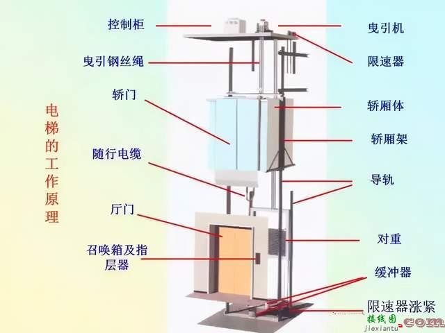 电梯控制PLC程序设计方案  第1张