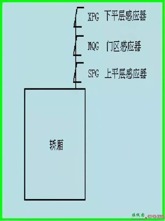 电梯控制PLC程序设计方案  第15张