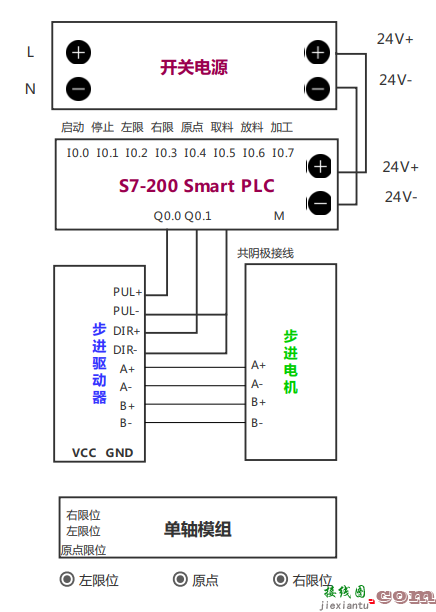 西门子200Smart PLC实现运动控制，含源码  第1张