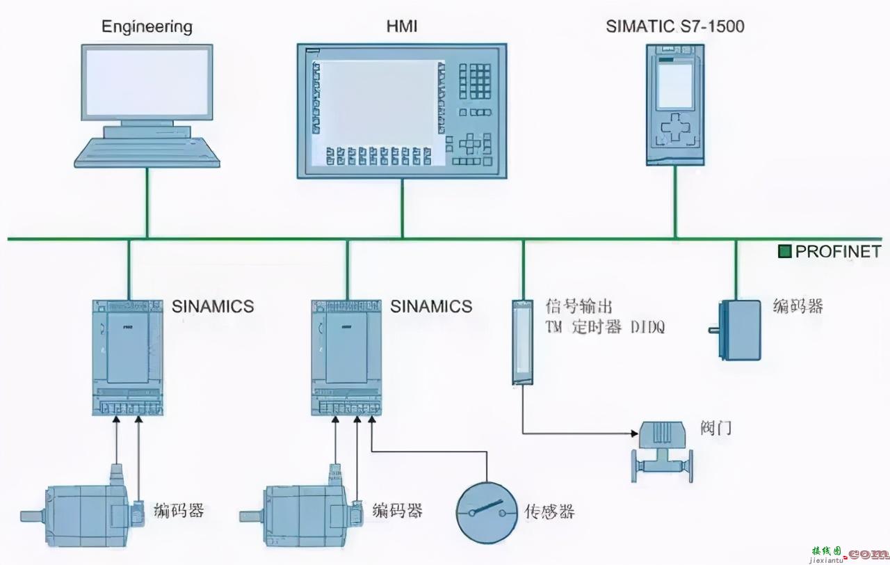 S7-1500PLC+变频器+编码器组成位置控制系统  第2张