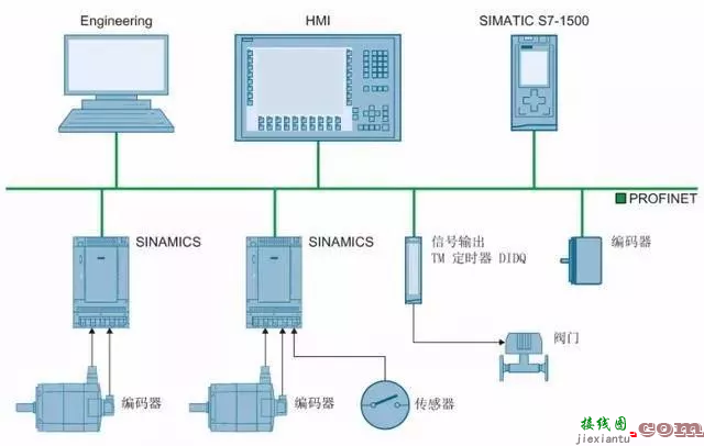 S7-1500系列PLC与变频器位置控制  第2张