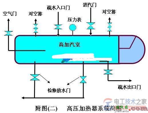 高压加热器工作原理结构图及工作流程  第1张