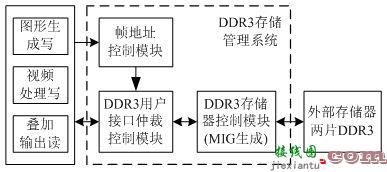 基于FPGA的DDR3多端口读写存储管理系统的设计  第1张