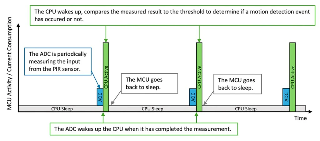 具有模拟功能的 MCU 如何在电池供电设计中节省电路板空间和 BOM 成本  第4张