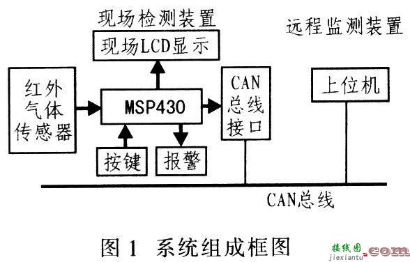 CAN总线和MSP430的CO(一氧化碳)红外检测系统设计  第1张