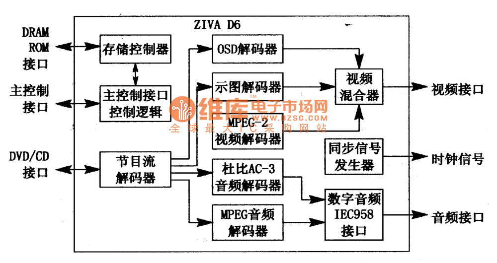 ZIVA D6　MPEG一2解码集成电路图  第1张