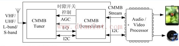 高集成度、低功耗CMMB的应用原理  第1张