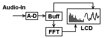 实时FFT（快速傅立叶变换）分析的数字音频信号处理实验  第2张