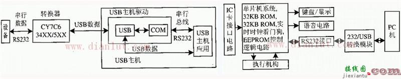 RS232接口转成USB接口通讯的设计与实现  第1张