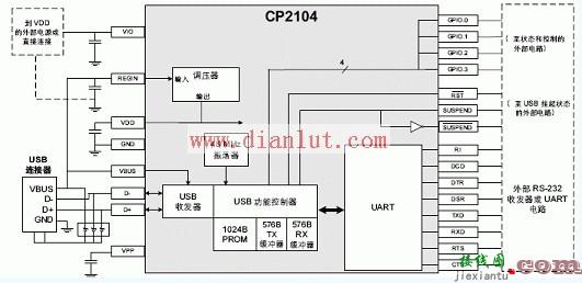 USB转UART桥接基于CP2104的应用  第1张