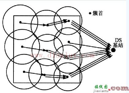 无线传感器网络低功耗分簇路由算法设计示意图  第2张
