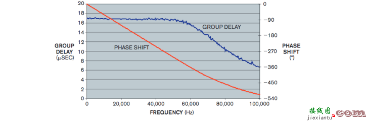 低通、30kHz贝塞尔滤波器为音频应用提供高性能  第3张