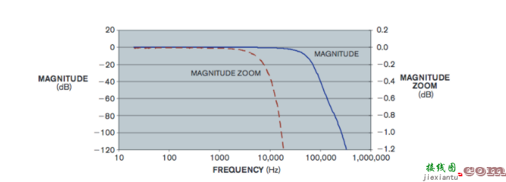 低通、30kHz贝塞尔滤波器为音频应用提供高性能  第4张