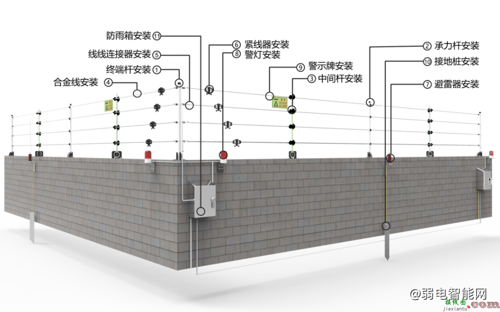 [干货收藏]详细的电子围栏系统安装实施流程图解  第1张