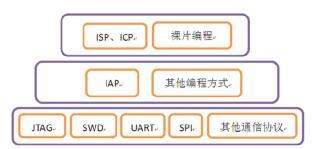使用IAP在应用编程轻松更新固件-电子技术方案|电路图讲解  第1张