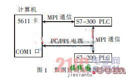基于MPI协议的S7-300 PLC与单片机通信的实现  第1张